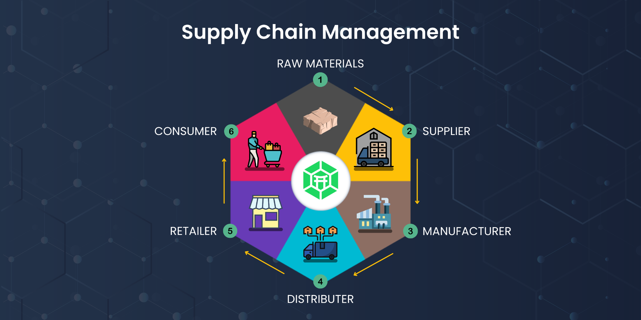 Supply chain optimization and logistics management